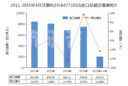 2011-2015年4月注塑機(HS84771010)進口總額及增速統(tǒng)計